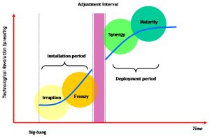 Technological Revolution Evolvement